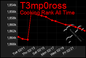 Total Graph of T3mp0ross