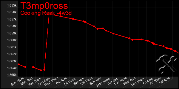 Last 31 Days Graph of T3mp0ross