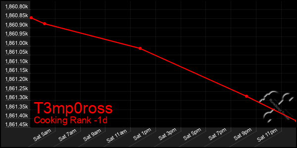 Last 24 Hours Graph of T3mp0ross