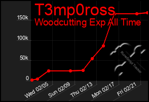 Total Graph of T3mp0ross