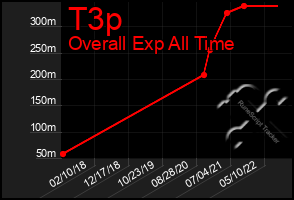 Total Graph of T3p