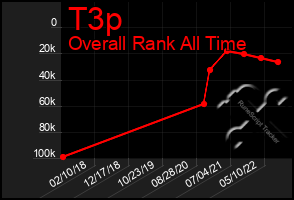 Total Graph of T3p