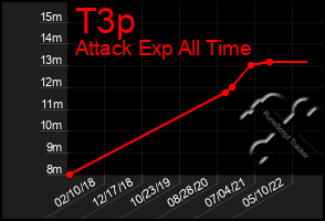 Total Graph of T3p