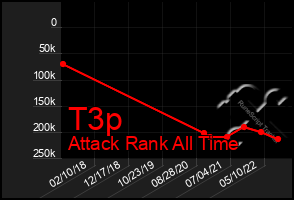 Total Graph of T3p