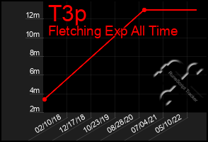 Total Graph of T3p