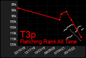 Total Graph of T3p