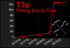 Total Graph of T3p