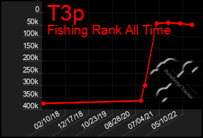 Total Graph of T3p