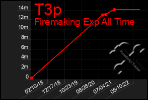 Total Graph of T3p