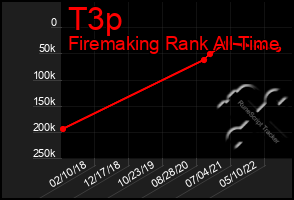 Total Graph of T3p