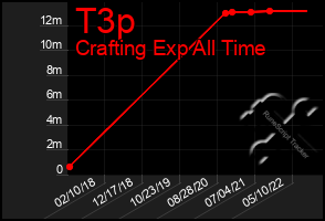 Total Graph of T3p