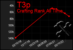 Total Graph of T3p