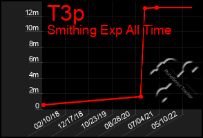 Total Graph of T3p