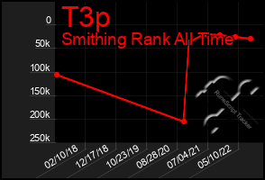 Total Graph of T3p