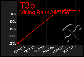 Total Graph of T3p