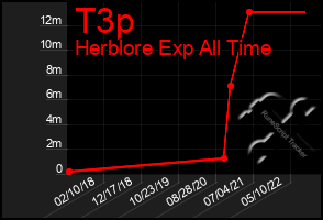 Total Graph of T3p