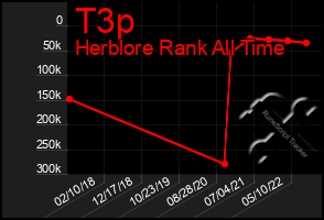 Total Graph of T3p