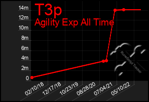 Total Graph of T3p
