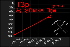 Total Graph of T3p