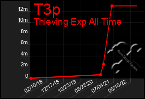 Total Graph of T3p