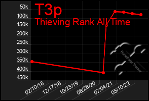 Total Graph of T3p