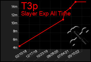 Total Graph of T3p