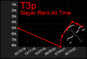 Total Graph of T3p