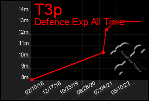 Total Graph of T3p