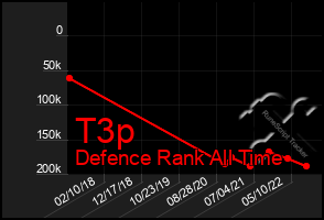 Total Graph of T3p