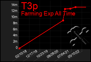 Total Graph of T3p