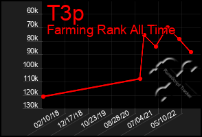 Total Graph of T3p