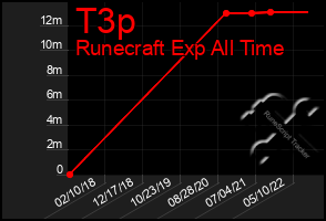 Total Graph of T3p