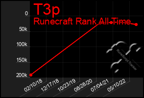 Total Graph of T3p