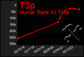 Total Graph of T3p
