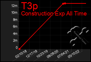 Total Graph of T3p