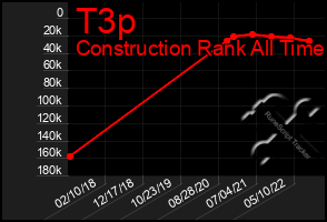 Total Graph of T3p
