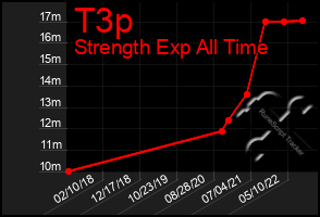 Total Graph of T3p