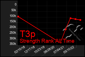 Total Graph of T3p