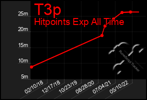 Total Graph of T3p