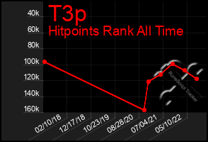 Total Graph of T3p