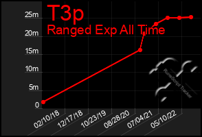 Total Graph of T3p