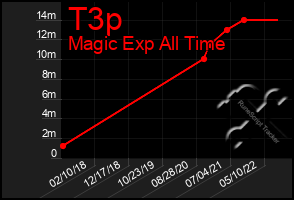 Total Graph of T3p