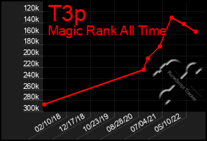 Total Graph of T3p