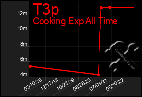 Total Graph of T3p