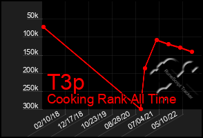 Total Graph of T3p