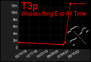 Total Graph of T3p