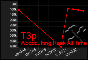 Total Graph of T3p