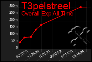 Total Graph of T3pelstreel