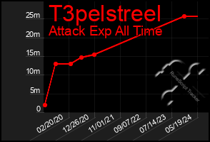 Total Graph of T3pelstreel