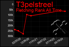 Total Graph of T3pelstreel